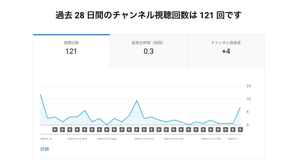 ２ヶ月間毎日Youtubeのショート動画をアップし続けた結果。